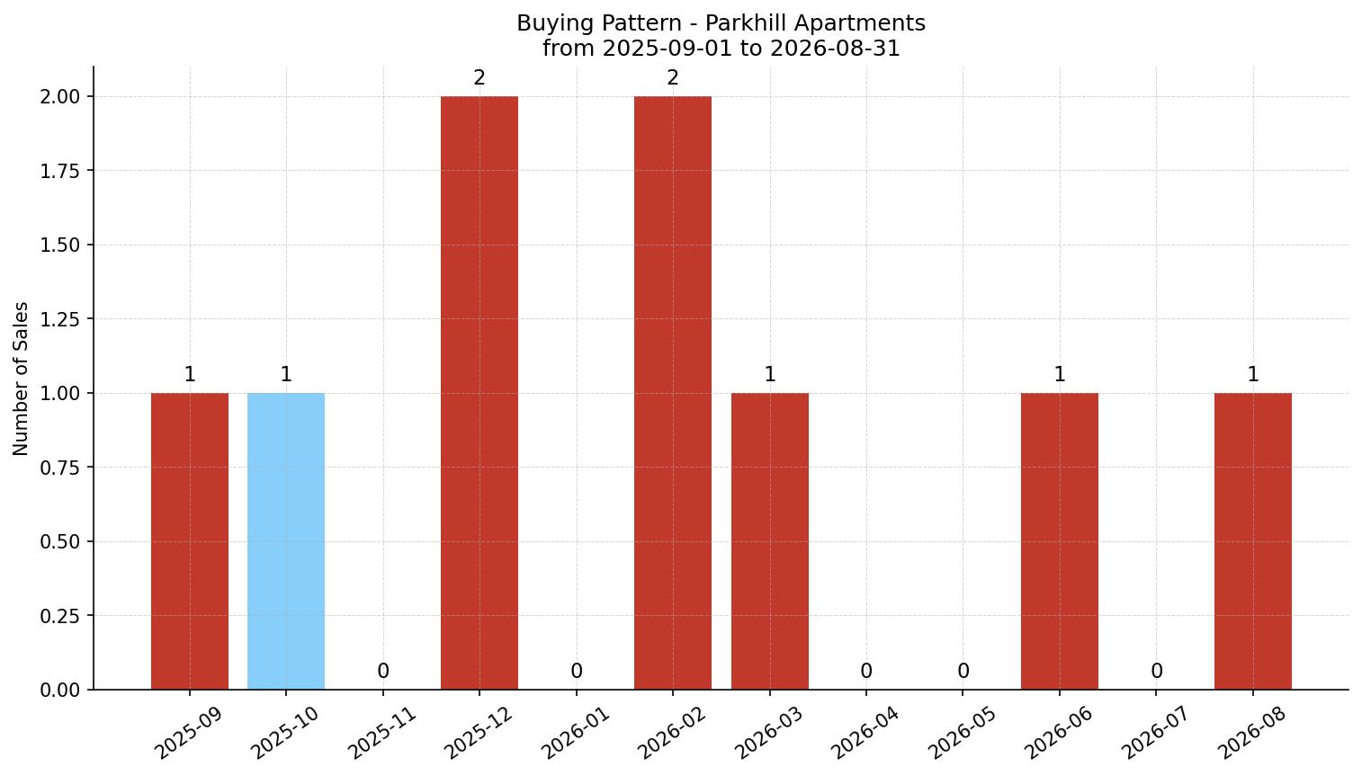 Parkhill Apartment Buying Pattern – last 12 months