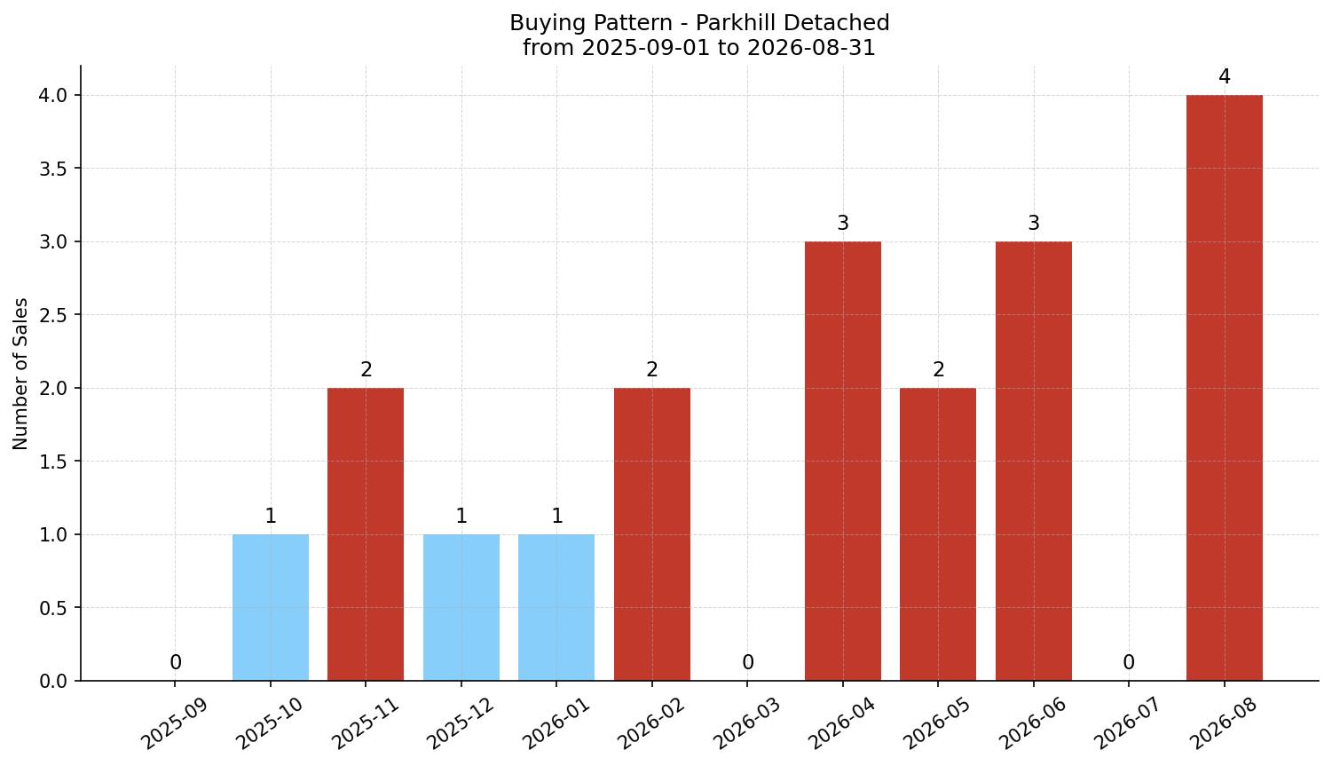 Parkhill Detached Buying Pattern – last 12 months