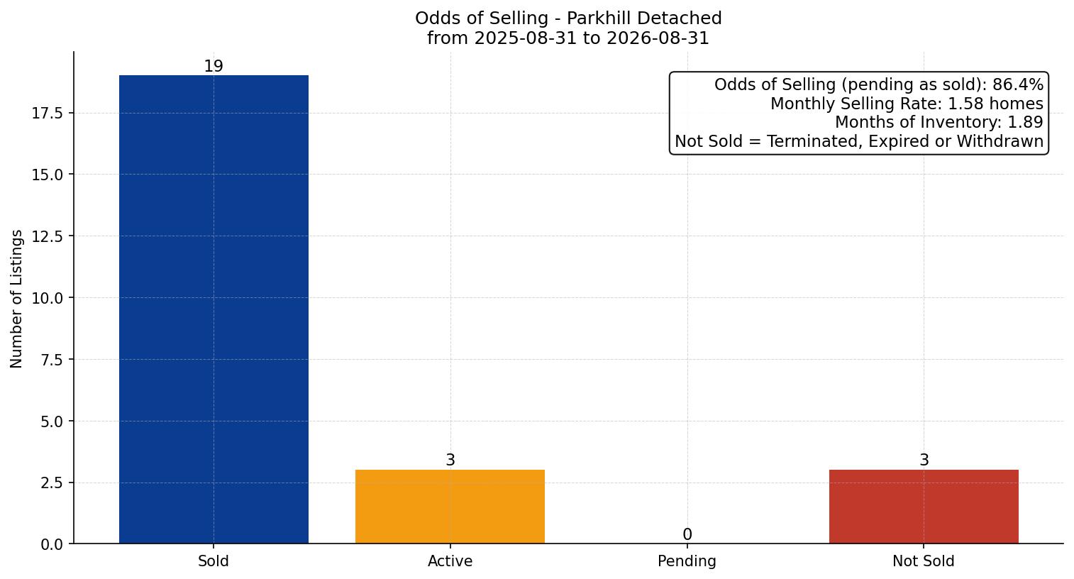 Parkhill Detached Odds of Selling – last 12 months