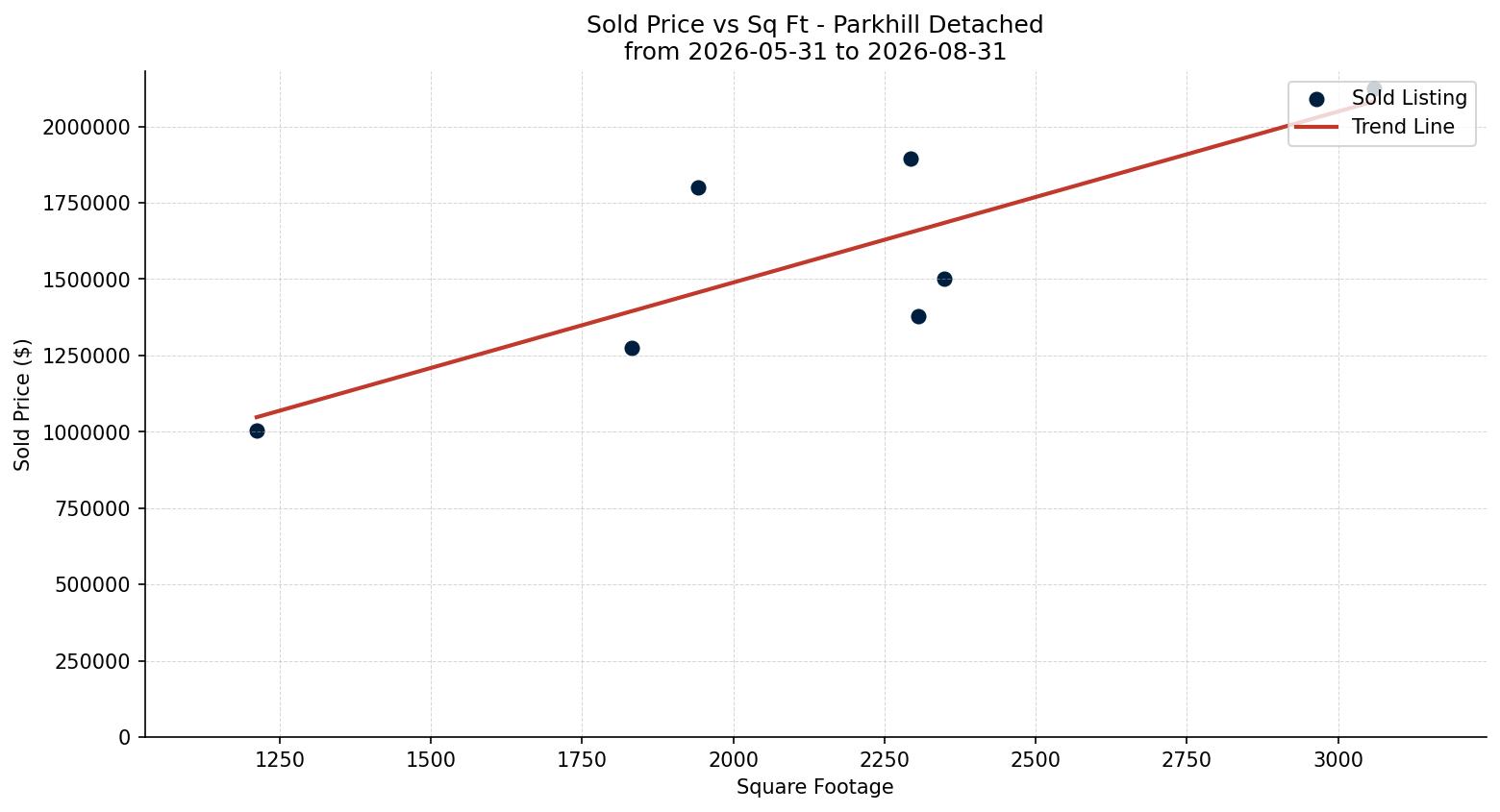 Parkhill Detached Price vs. Square Footage – last 3 months