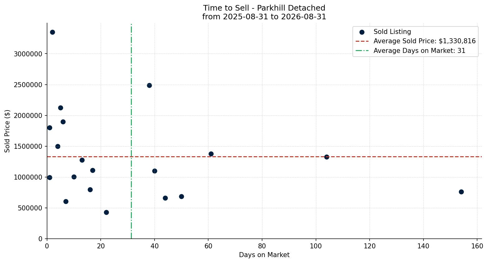 Parkhill Detached Time to Sell from 2025-08-31 to 2026-08-31