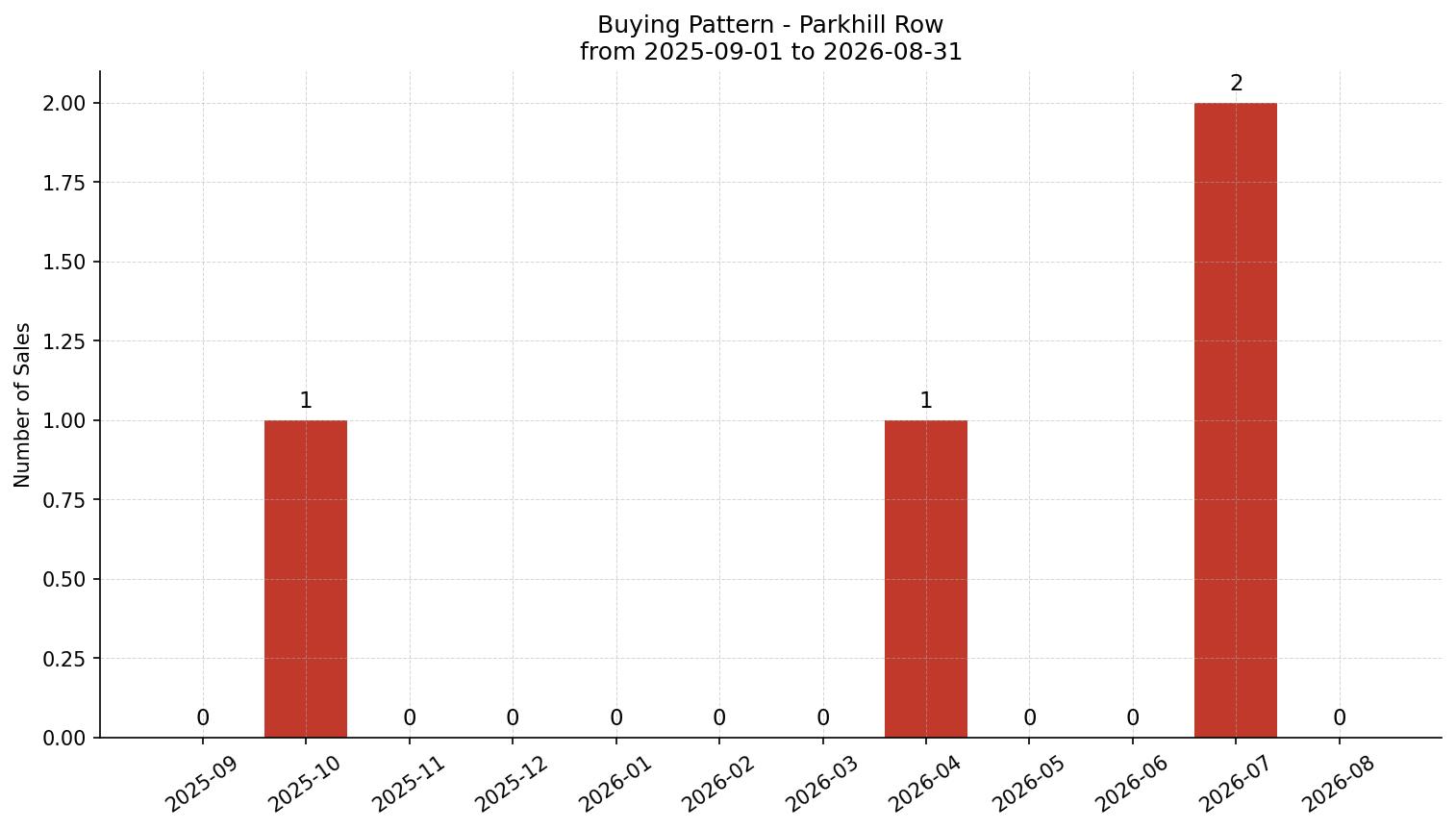 Parkhill Row/Townhouse Buying Pattern – last 12 months