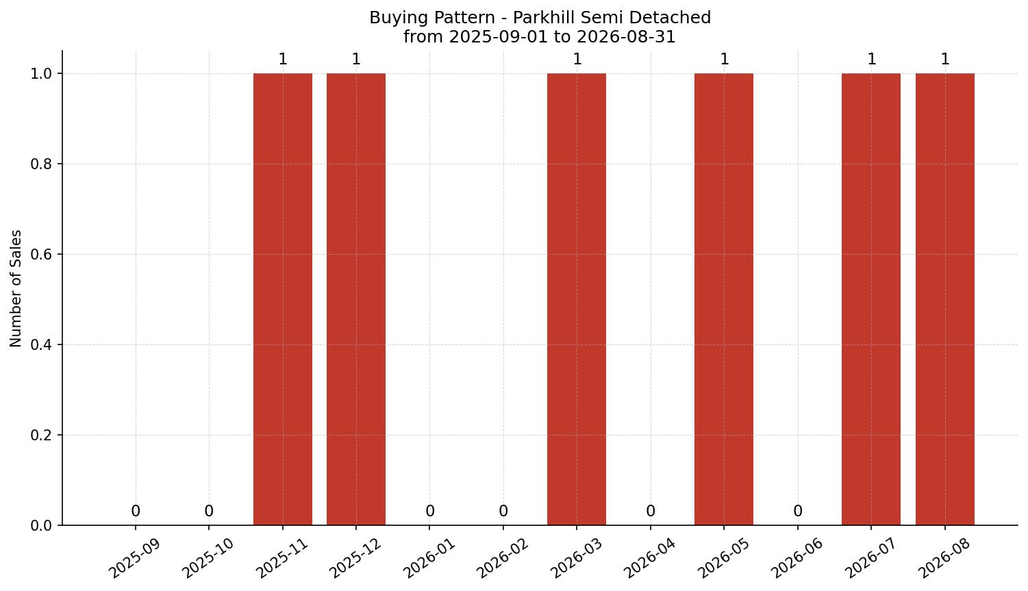 Parkhill Semi Detached (Half Duplex) Buying Pattern – last 12 months