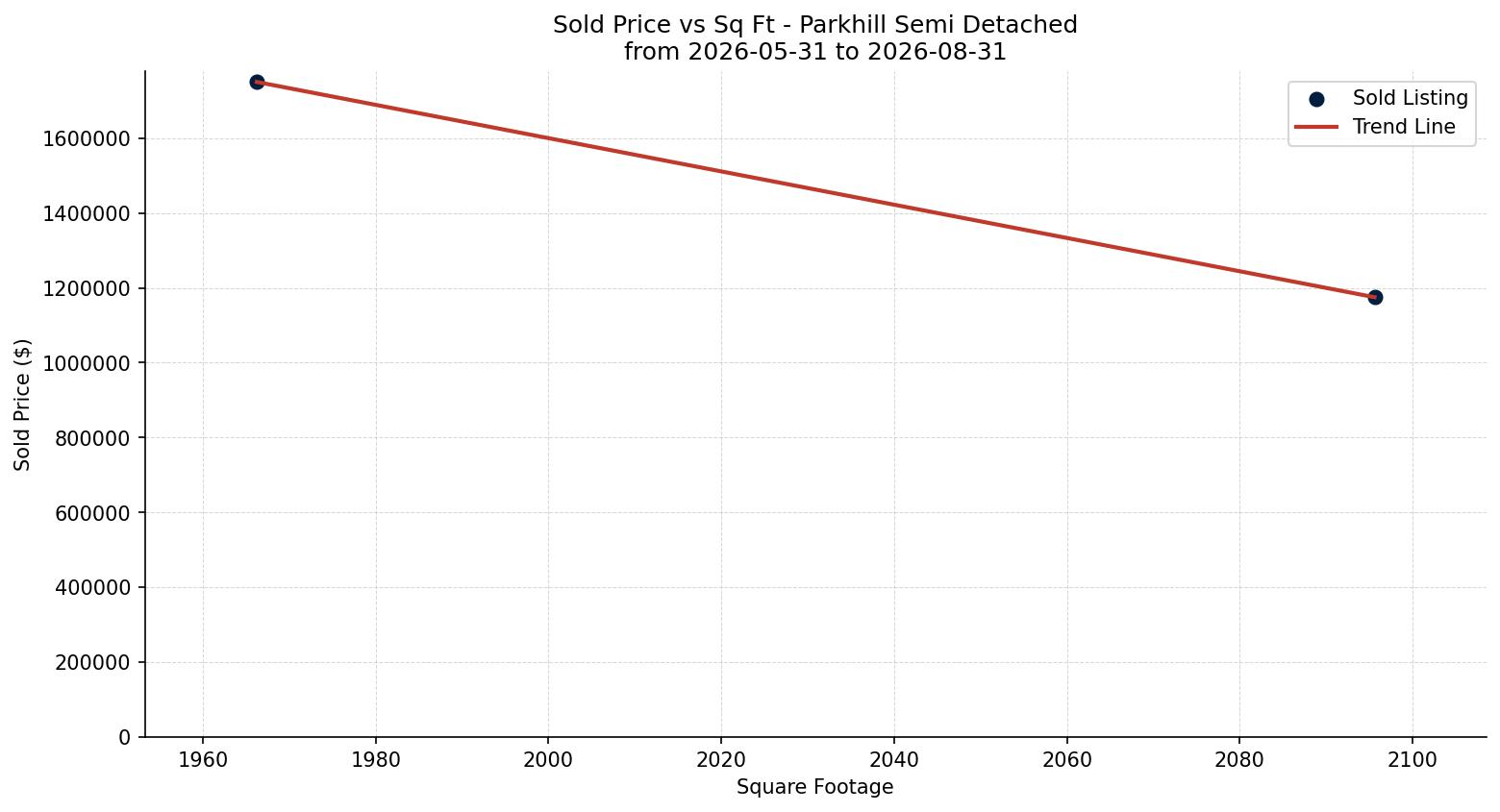 Parkhill Semi Detached (Half Duplex) Price vs. Square Footage – last 3 months
