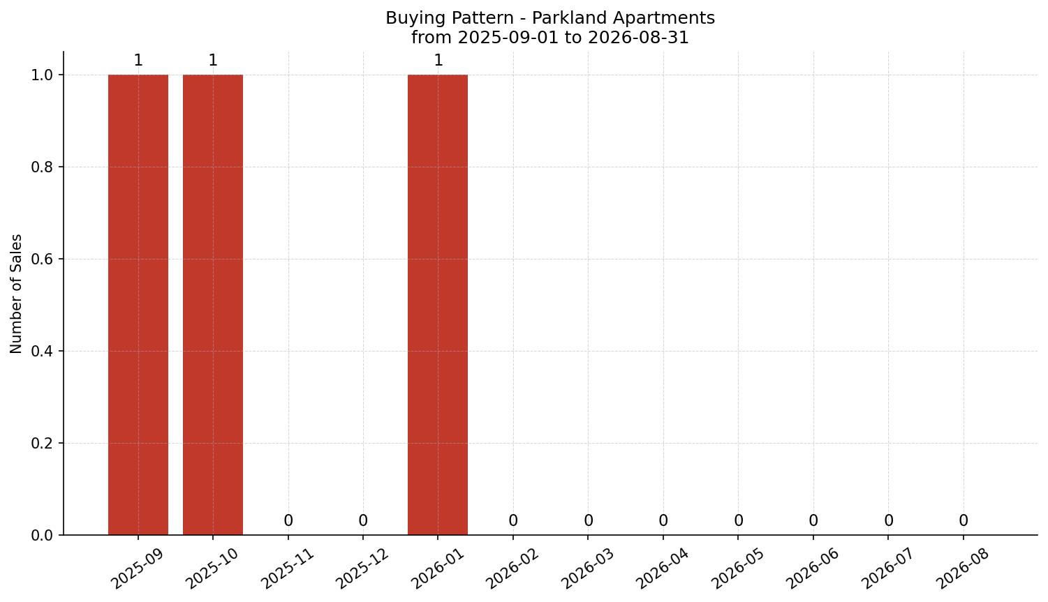 Parkland Apartment Buying Pattern – last 12 months