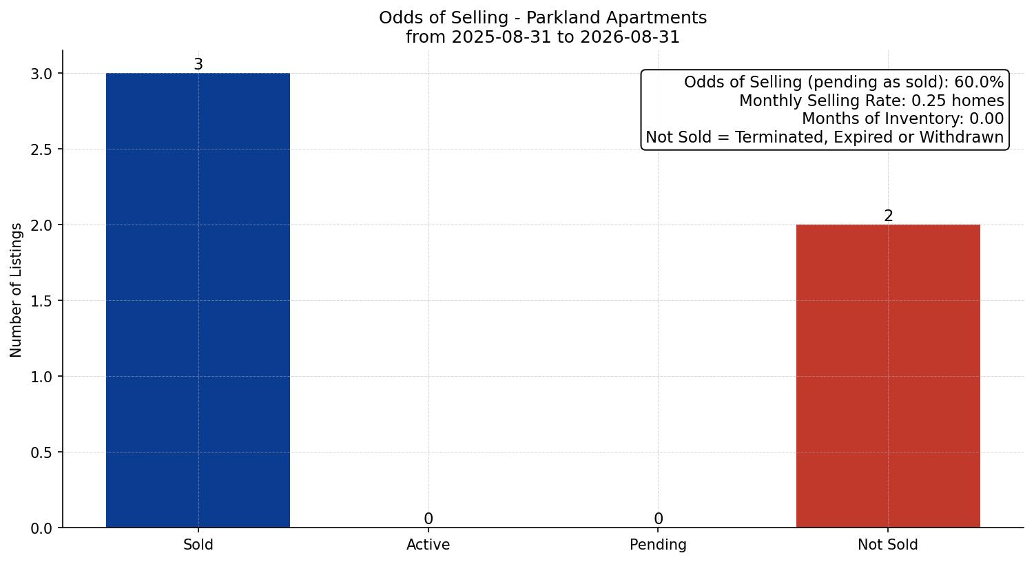 Parkland Apartment Odds of Selling – last 12 months