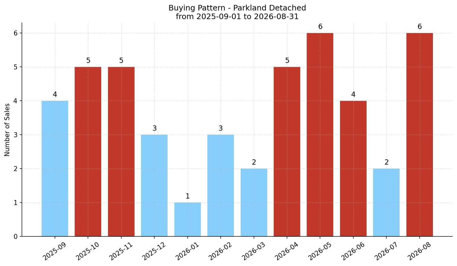 Parkland Detached Buying Pattern – last 12 months