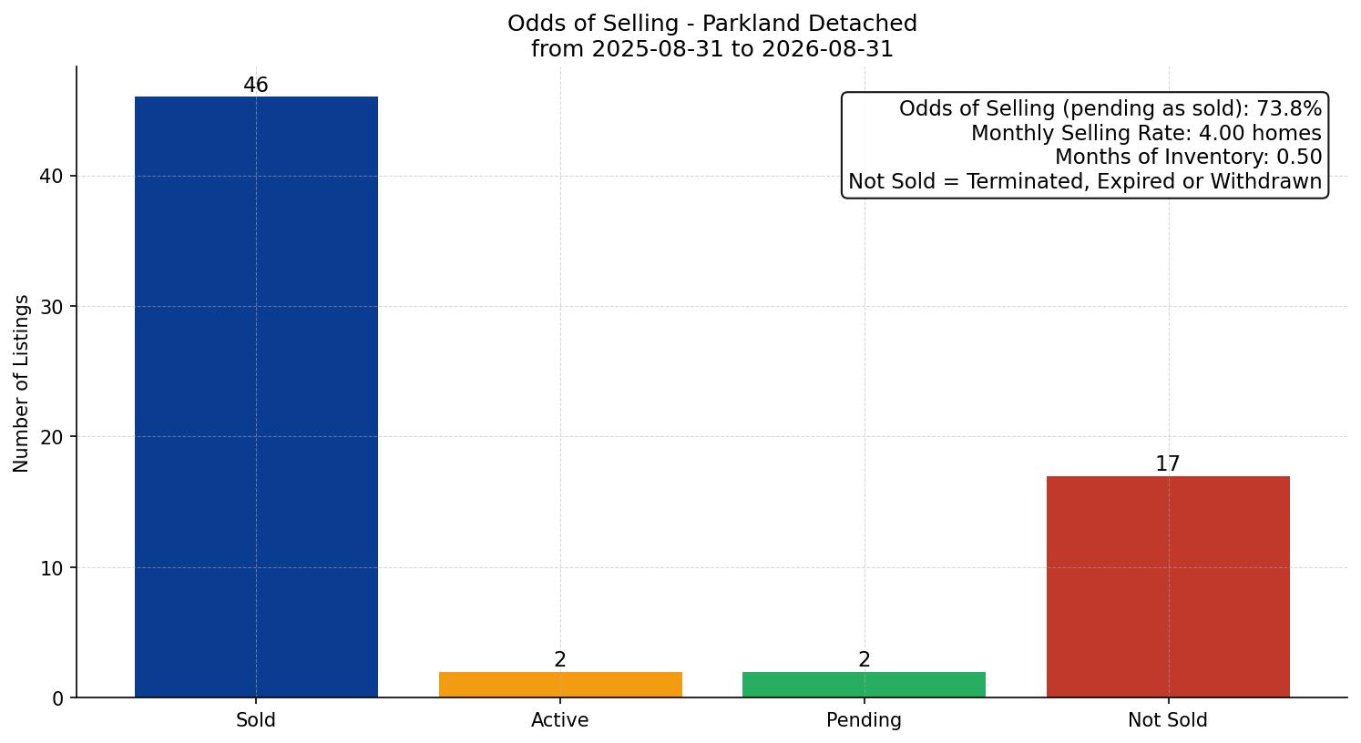 Parkland Detached Odds of Selling – last 12 months