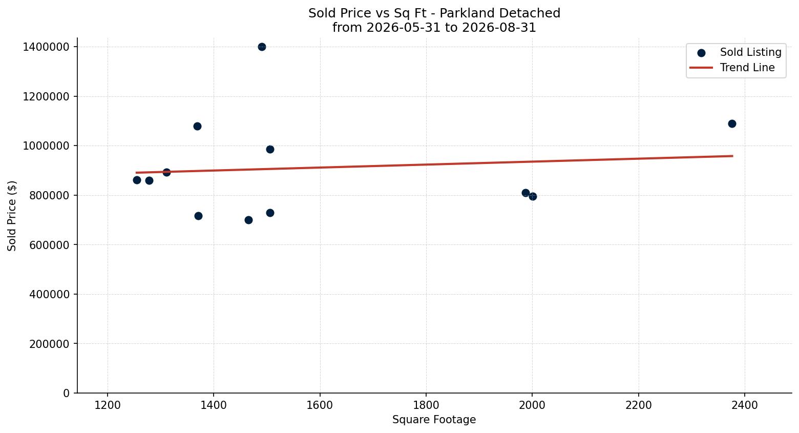 Parkland Detached Price vs. Square Footage – last 3 months