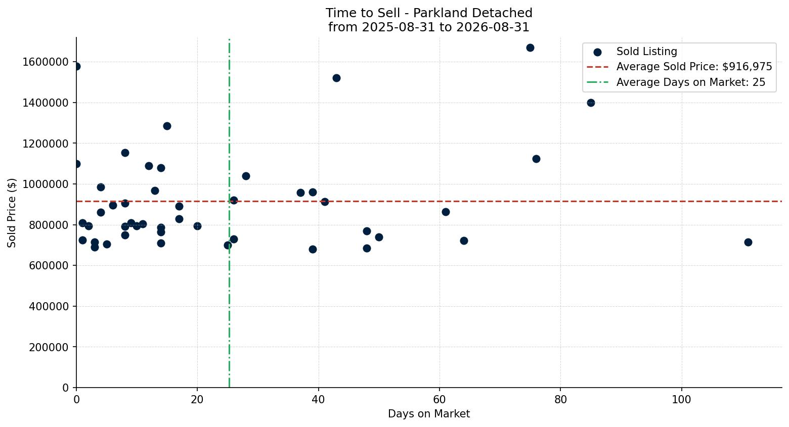 Parkland Detached Time to Sell from 2025-08-31 to 2026-08-31