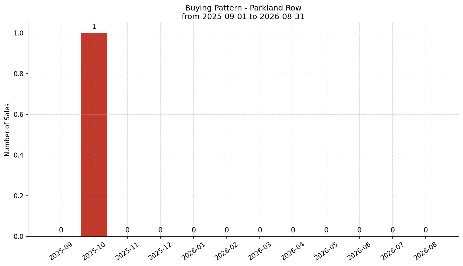 Parkland Row/Townhouse Buying Pattern – last 12 months