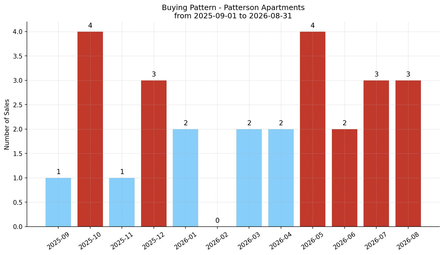Patterson Apartment Buying Pattern – last 12 months