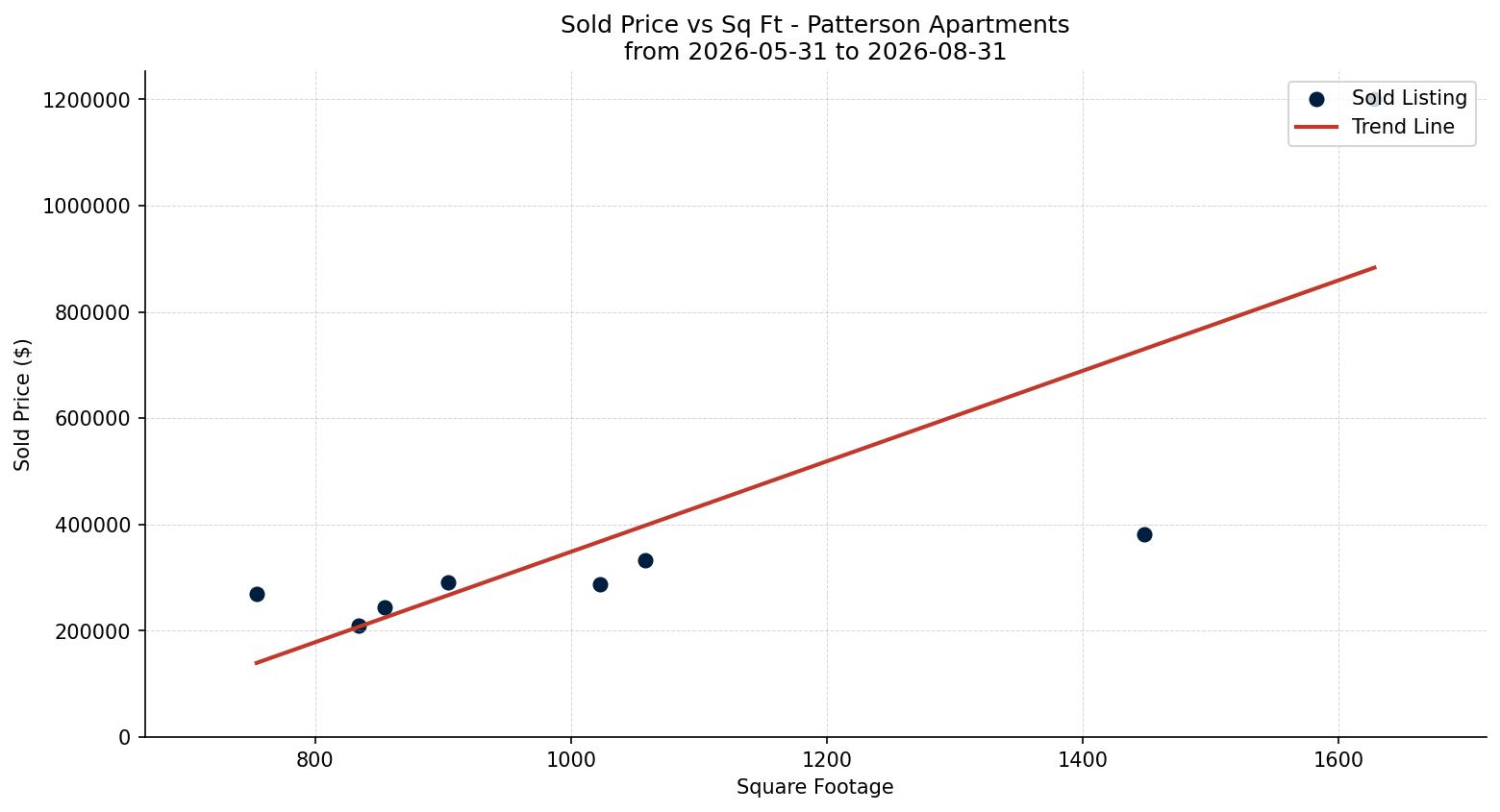 Patterson Apartment Price vs. Square Footage – last 3 months