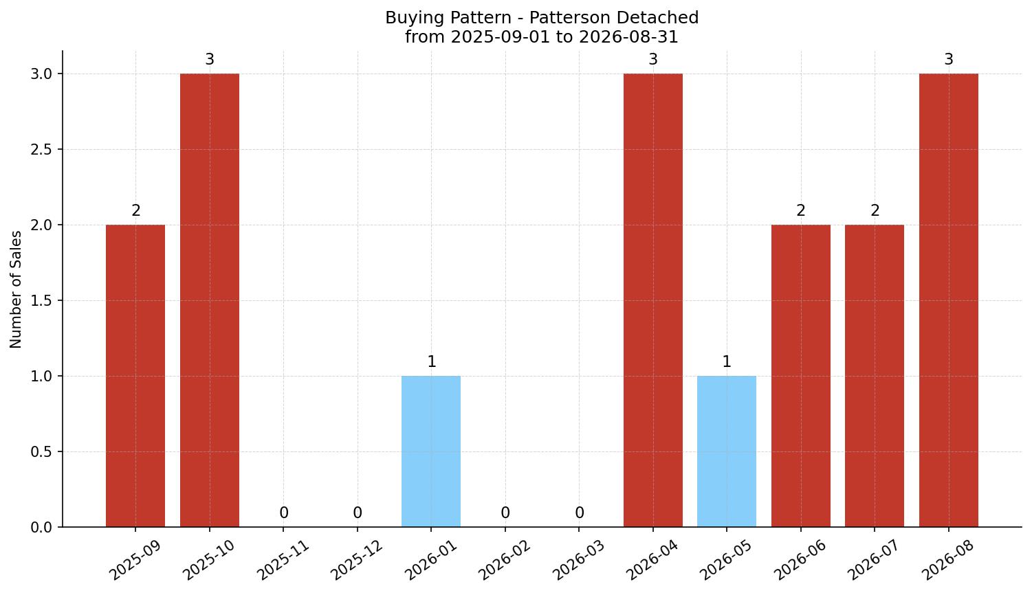 Patterson Detached Buying Pattern – last 12 months