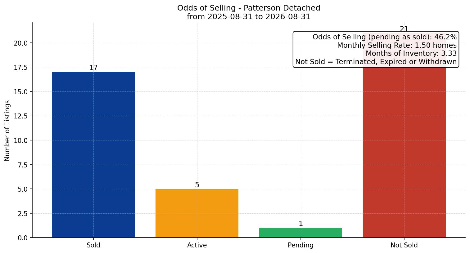 Patterson Detached Odds of Selling – last 12 months