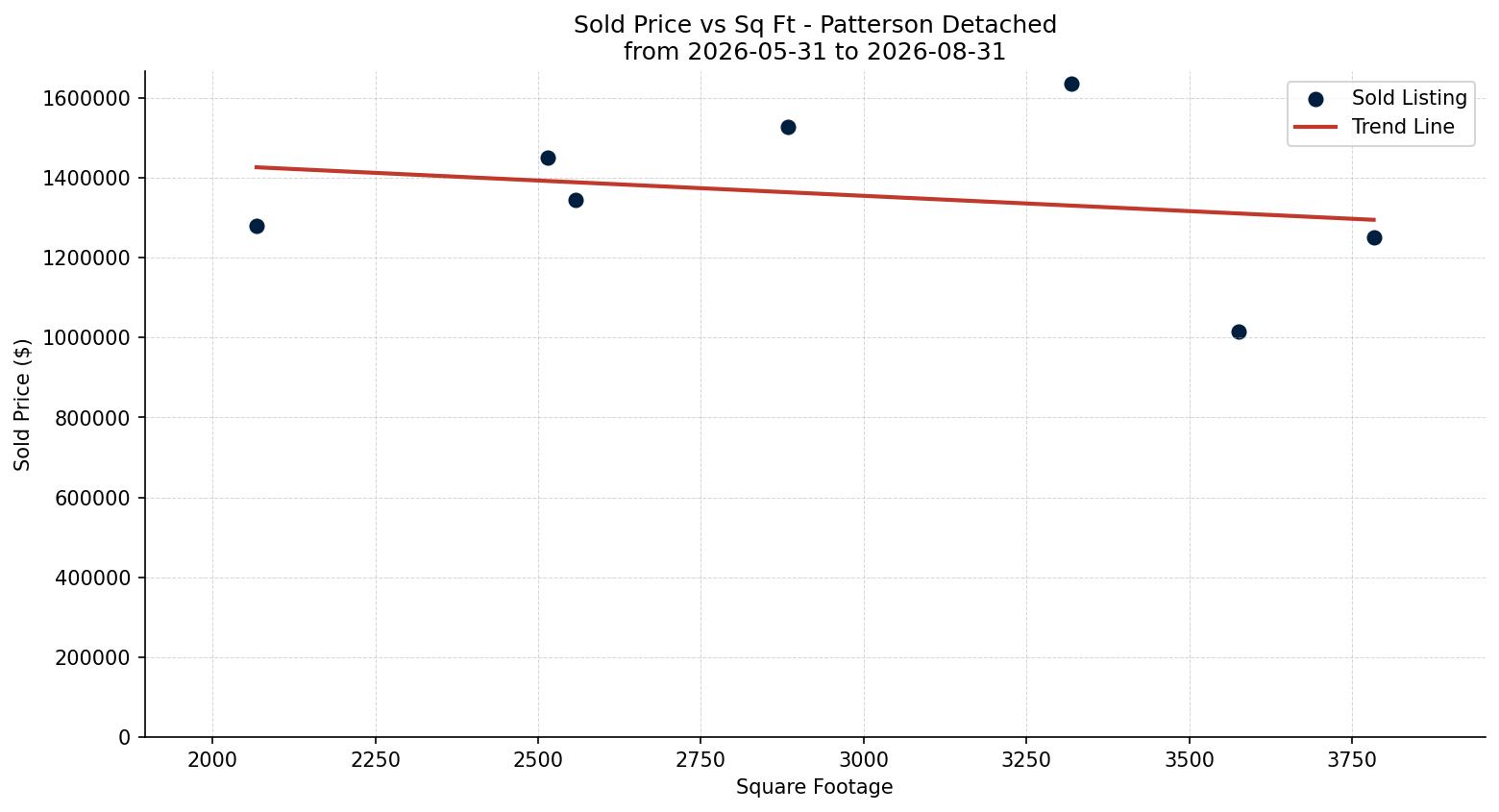 Patterson Detached Price vs. Square Footage – last 3 months