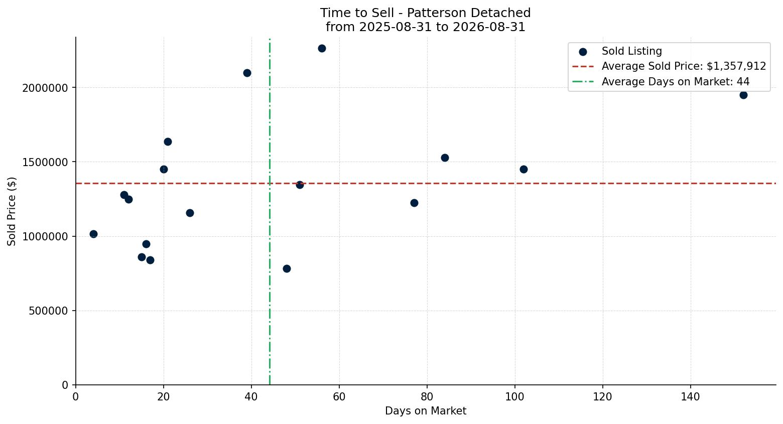 Patterson Detached Time to Sell from 2025-08-31 to 2026-08-31