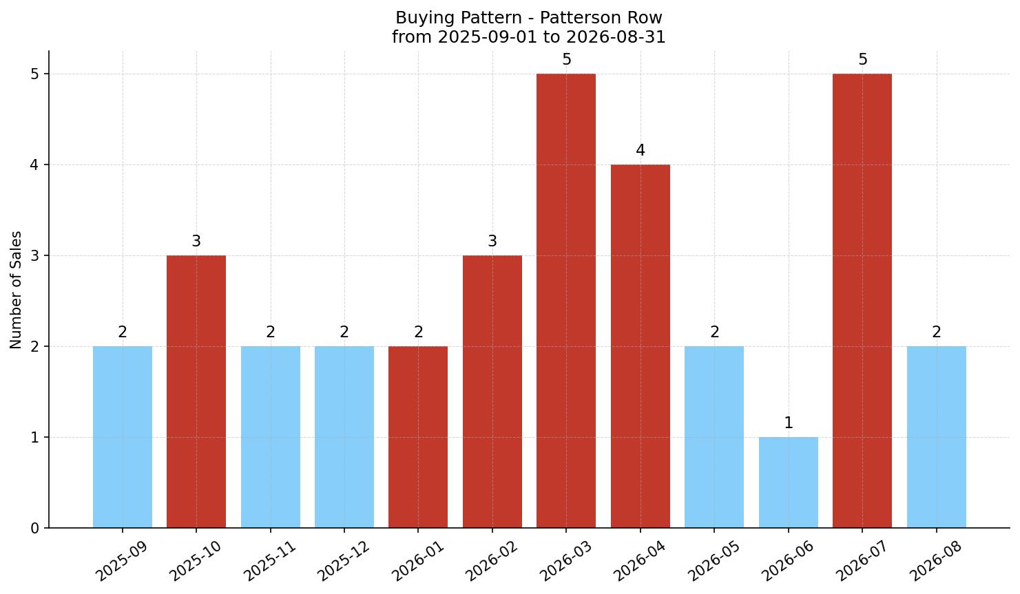 Patterson Row/Townhouse Buying Pattern – last 12 months