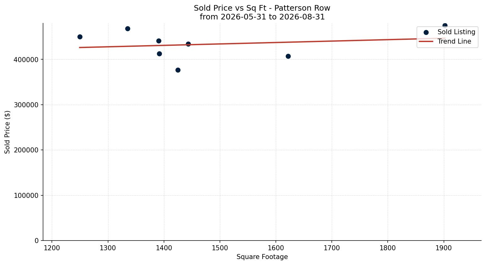 Patterson Row/Townhouse Price vs. Square Footage – last 3 months