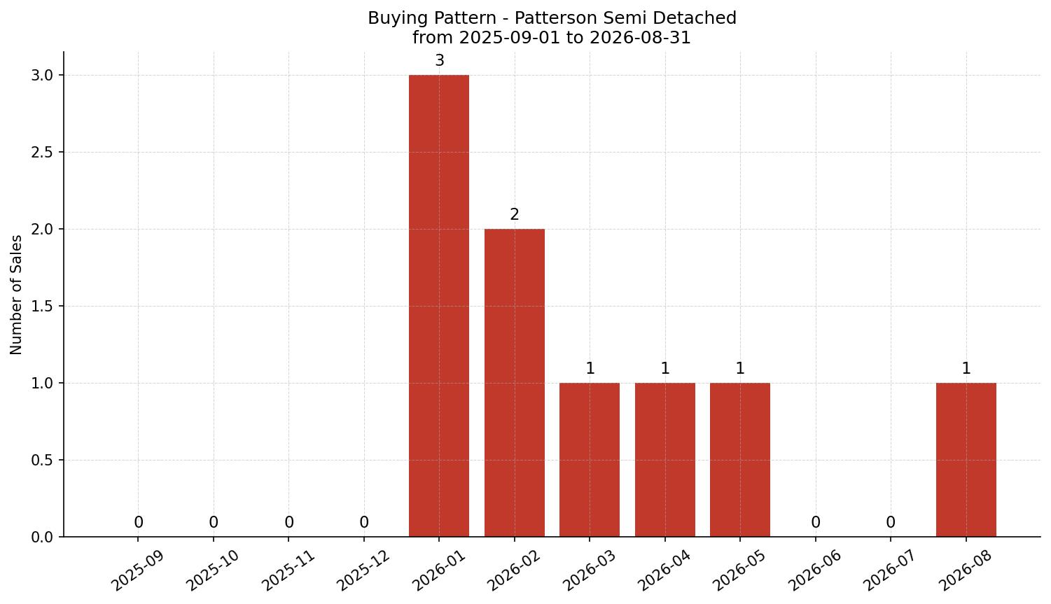 Patterson Semi Detached (Half Duplex) Buying Pattern – last 12 months
