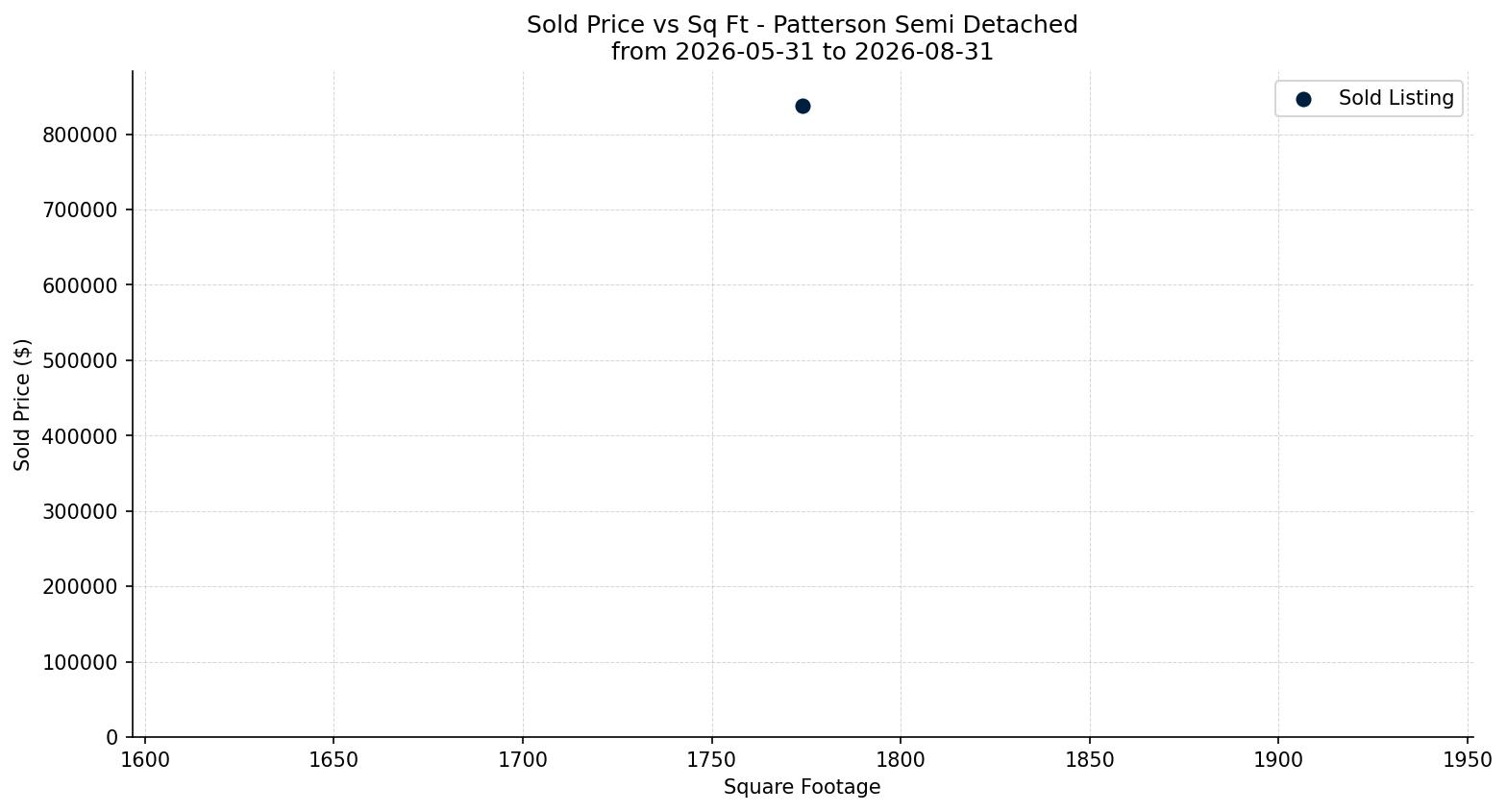 Patterson Semi Detached (Half Duplex) Price vs. Square Footage – last 3 months