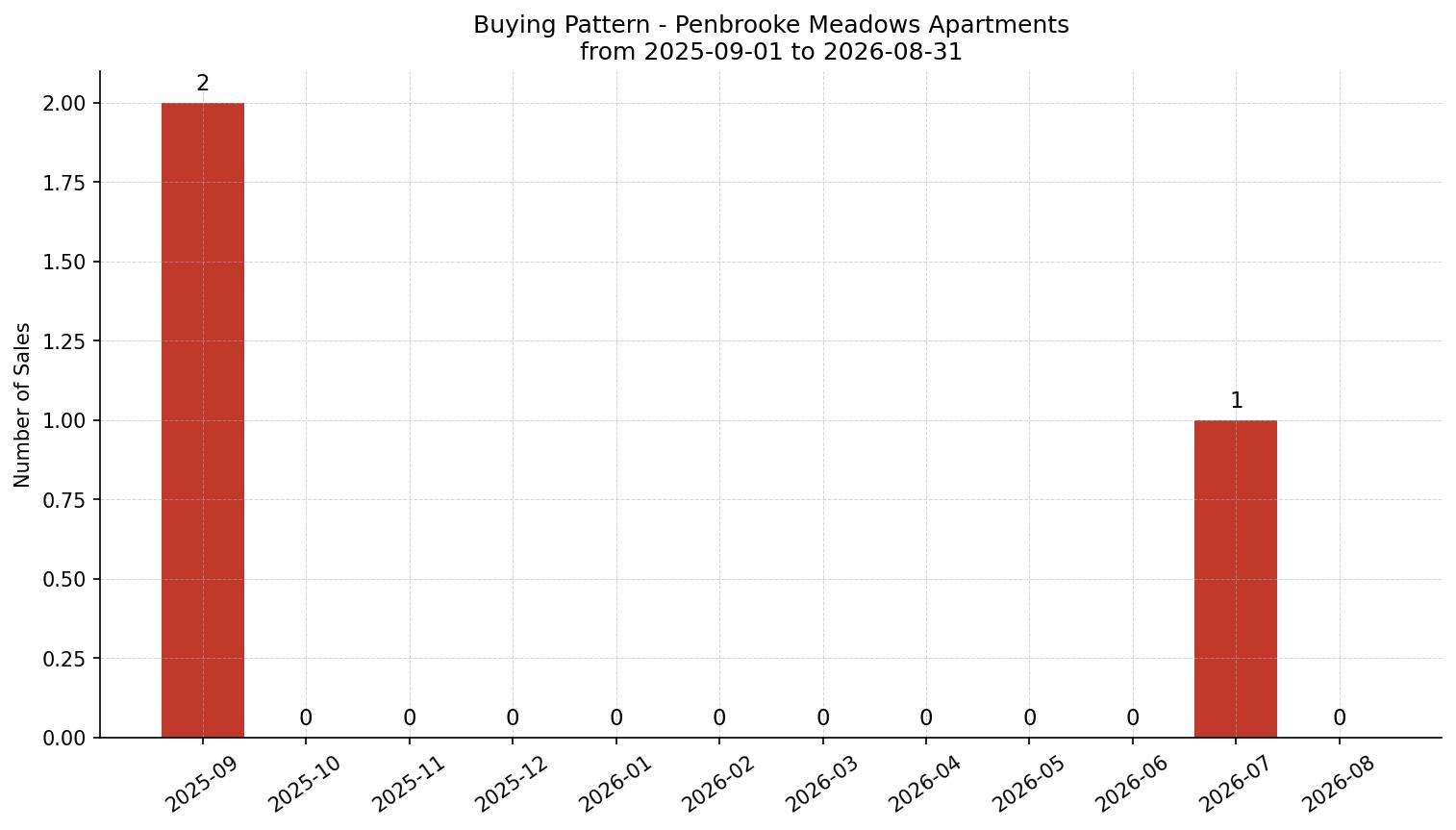 Penbrooke Meadows Apartment Buying Pattern – last 12 months
