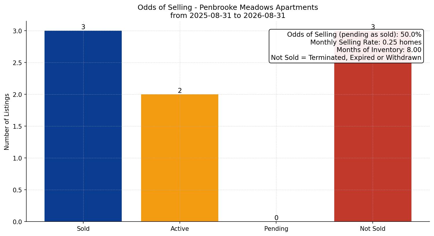 Penbrooke Meadows Apartment Odds of Selling – last 12 months