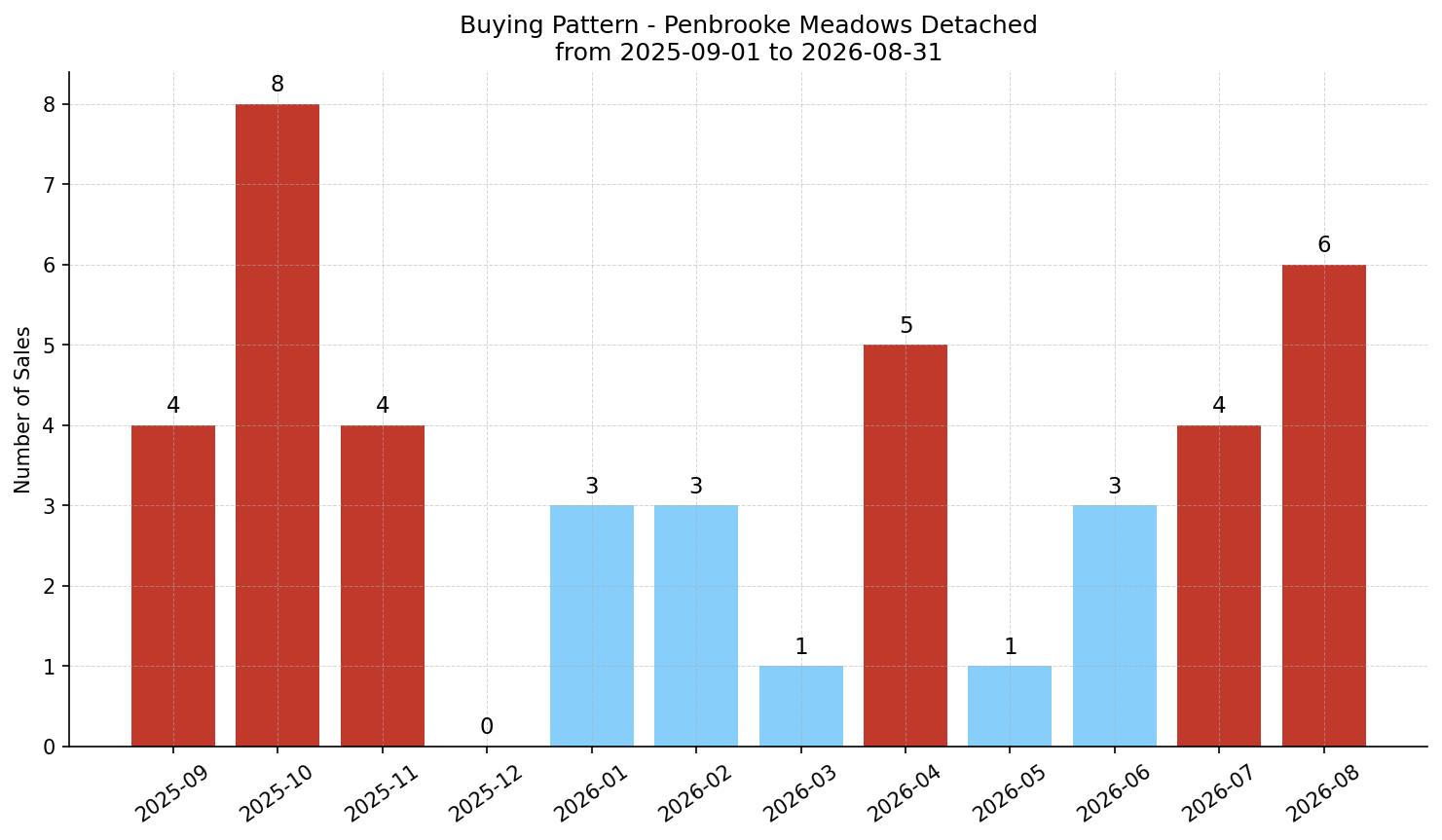 Penbrooke Meadows Detached Buying Pattern – last 12 months