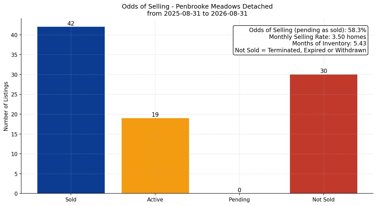 Penbrooke Meadows Detached Odds of Selling – last 12 months