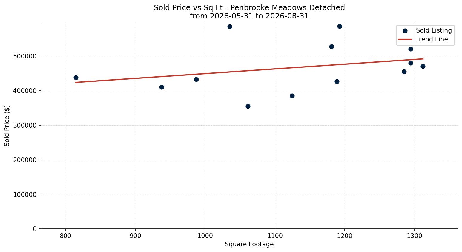Penbrooke Meadows Detached Price vs. Square Footage – last 3 months