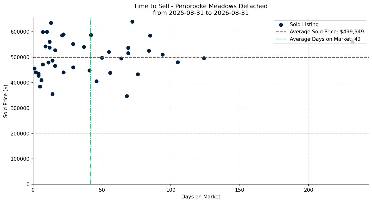 Penbrooke Meadows Detached Time to Sell from 2025-08-31 to 2026-08-31