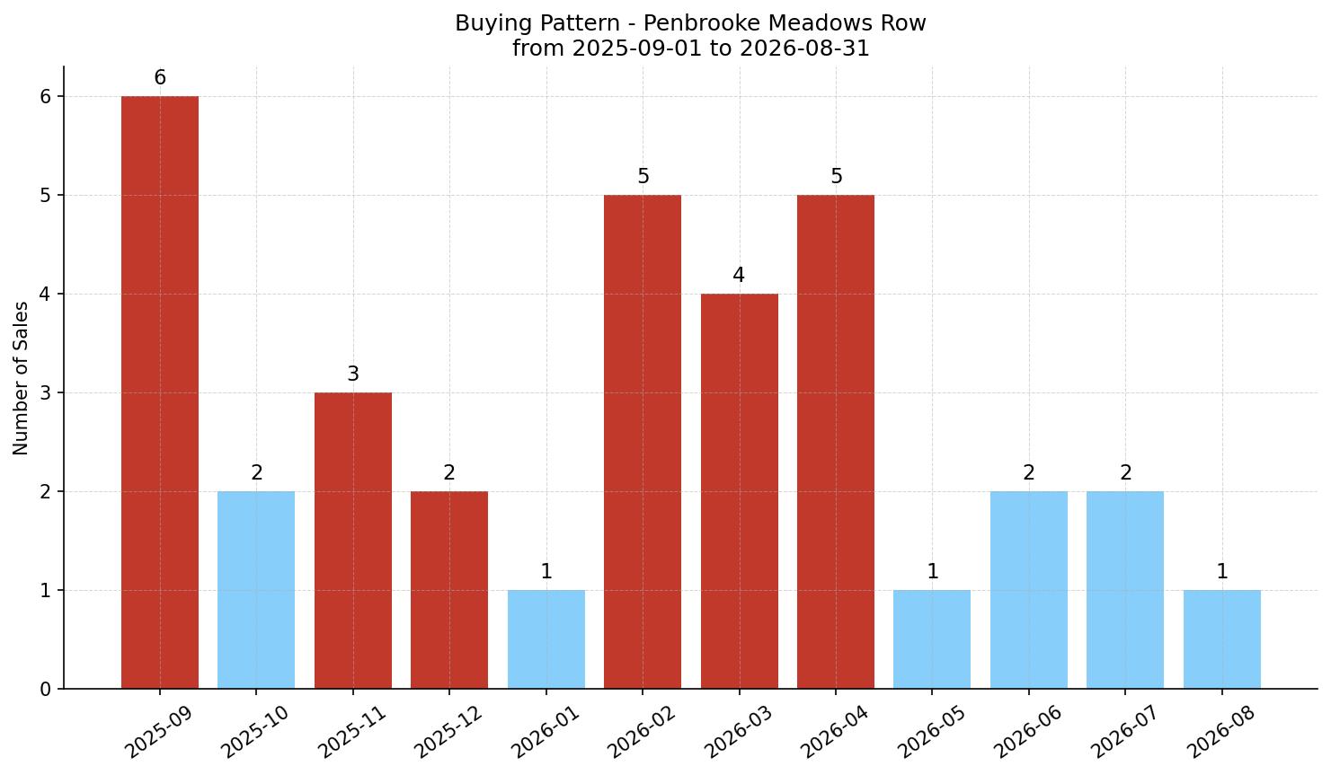 Penbrooke Meadows Row/Townhouse Buying Pattern – last 12 months