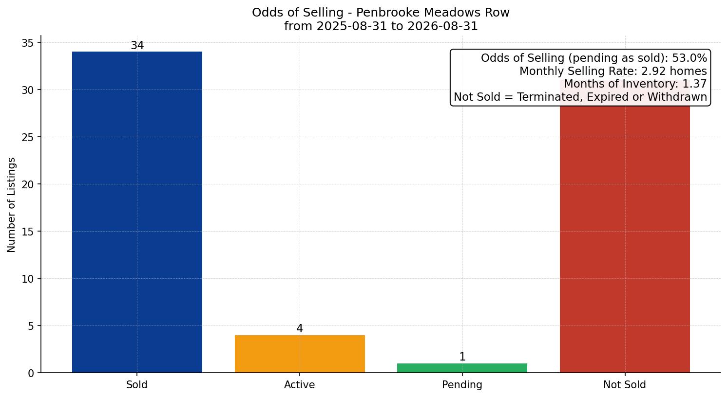Penbrooke Meadows Row/Townhouse Odds of Selling – last 12 months