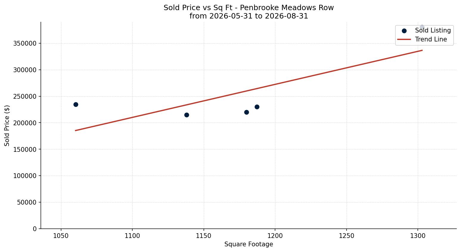 Penbrooke Meadows Row/Townhouse Price vs. Square Footage – last 3 months