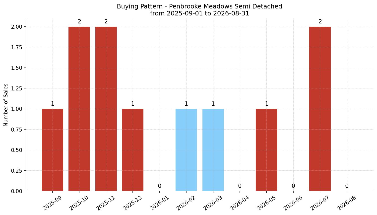 Penbrooke Meadows Semi Detached (Half Duplex) Buying Pattern – last 12 months