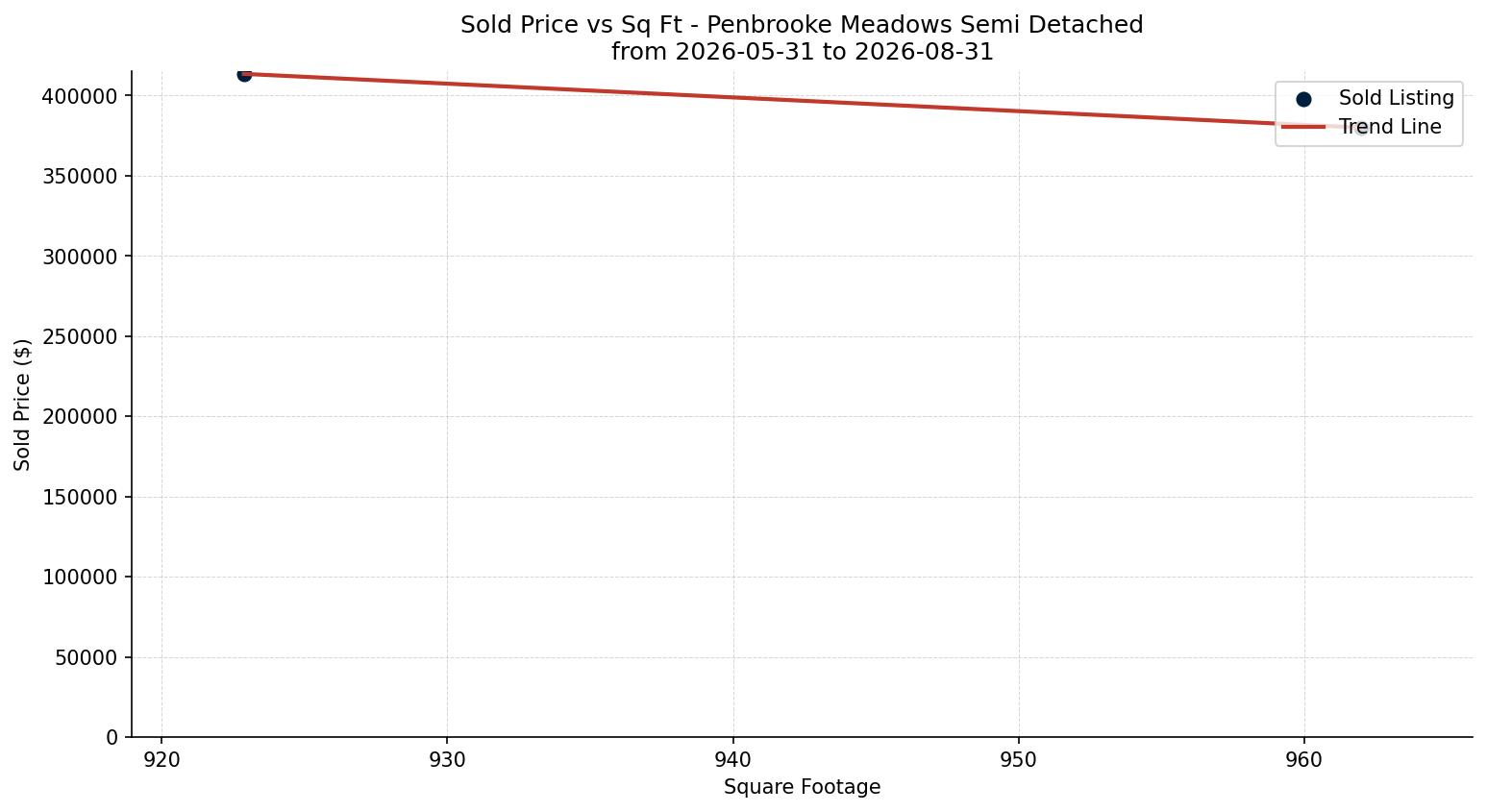 Penbrooke Meadows Semi Detached (Half Duplex) Price vs. Square Footage – last 3 months