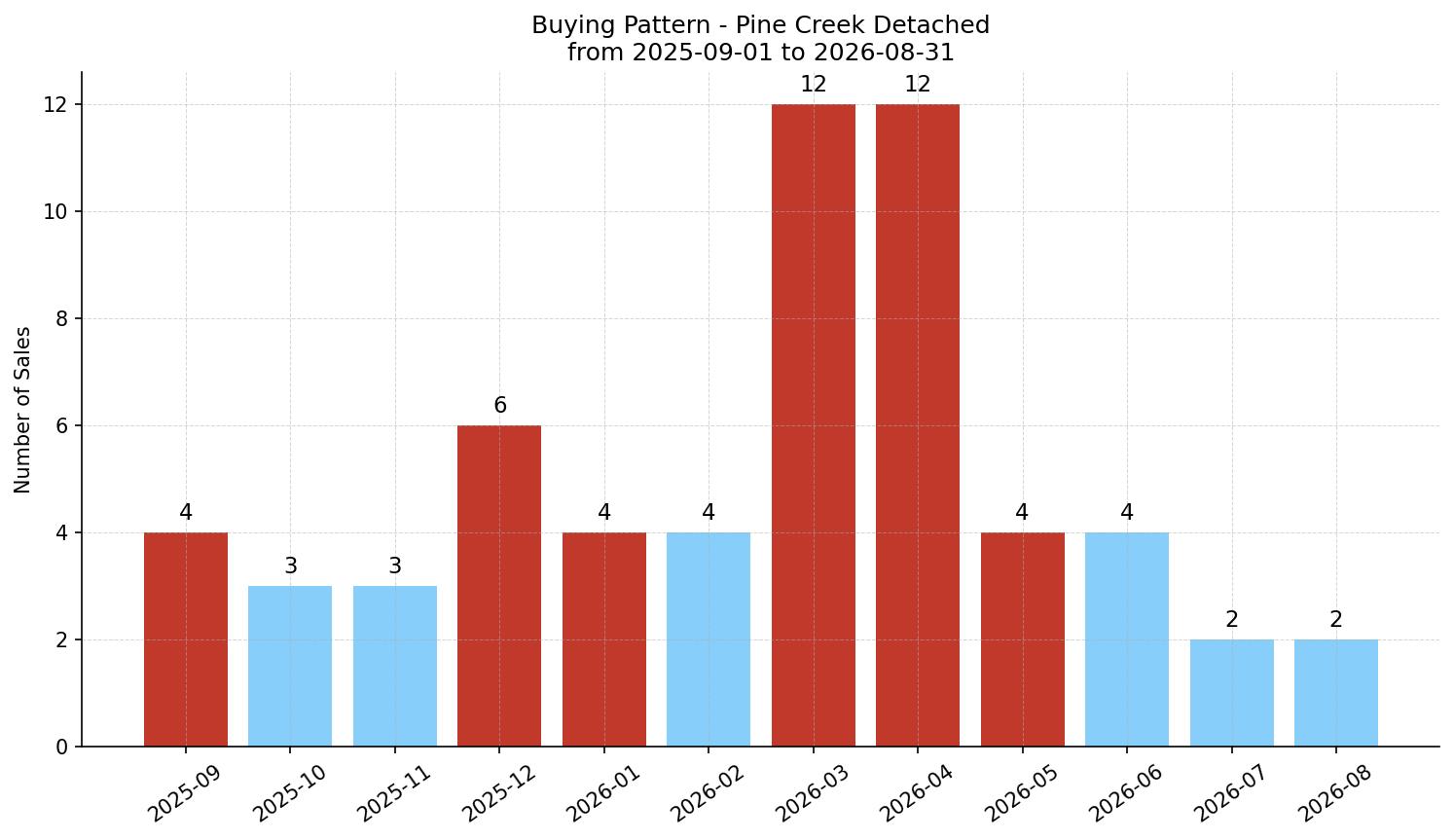 Pine Creek Detached Buying Pattern – last 12 months