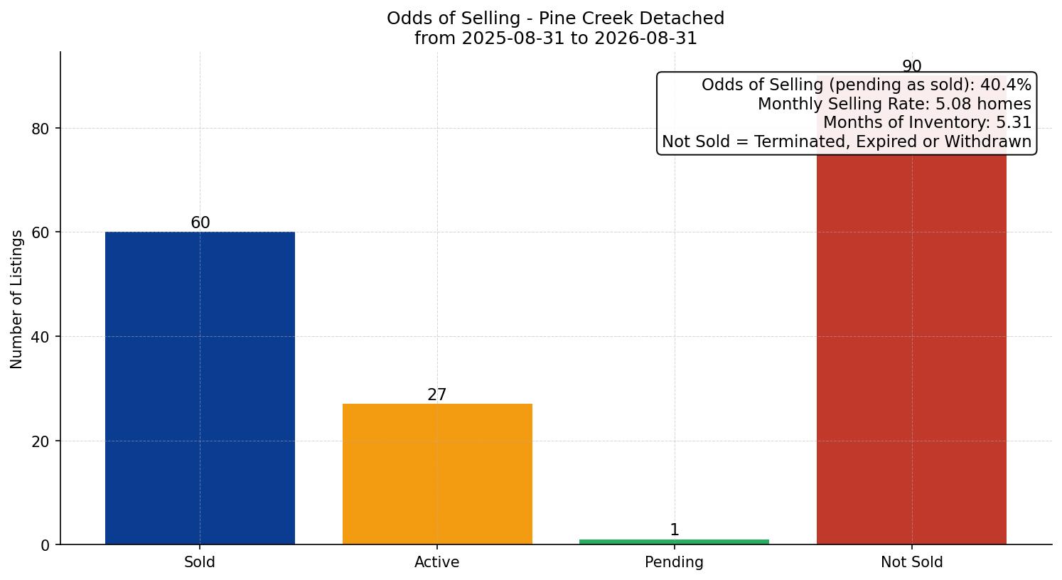Pine Creek Detached Odds of Selling – last 12 months