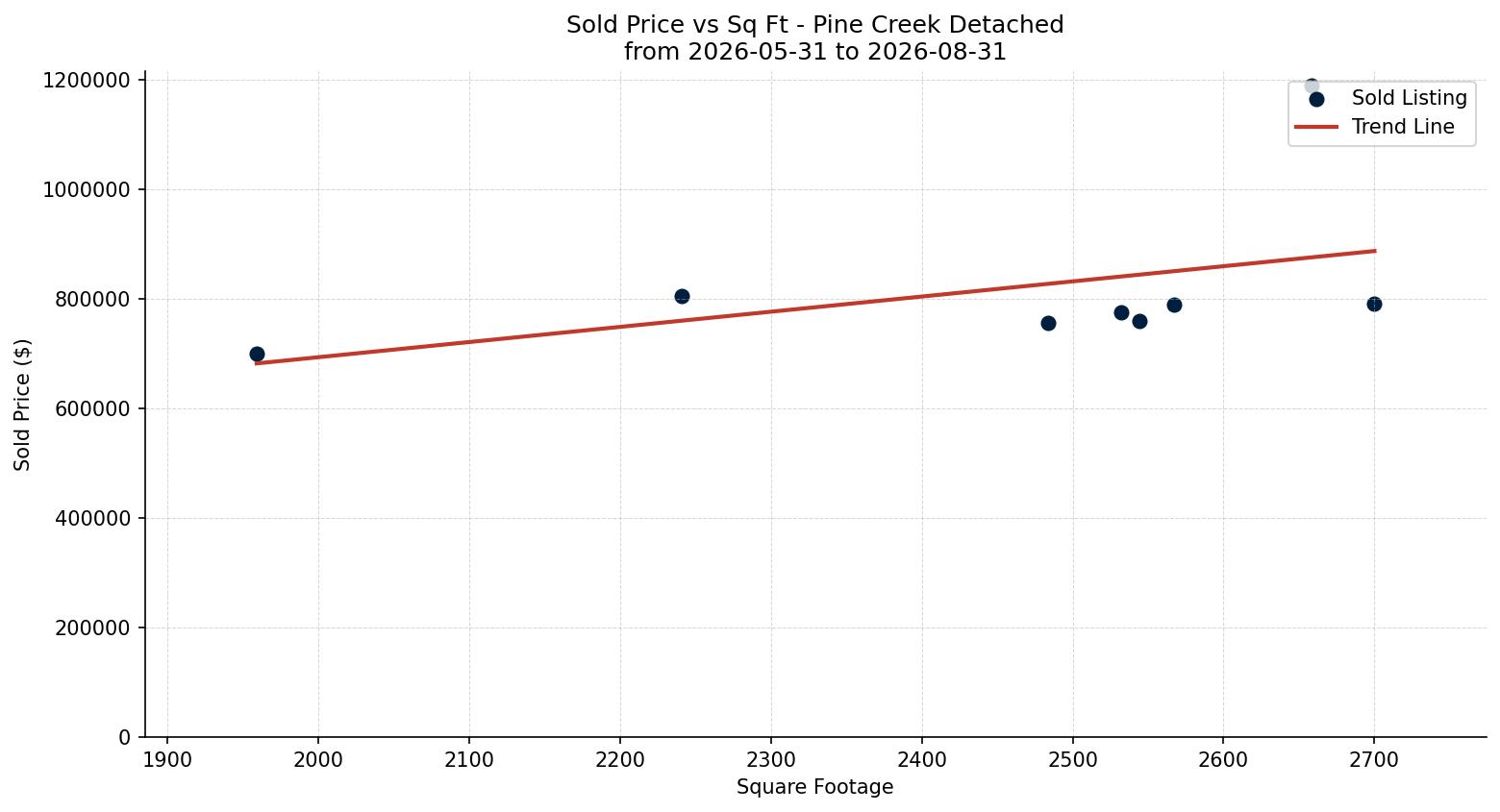 Pine Creek Detached Price vs. Square Footage – last 3 months