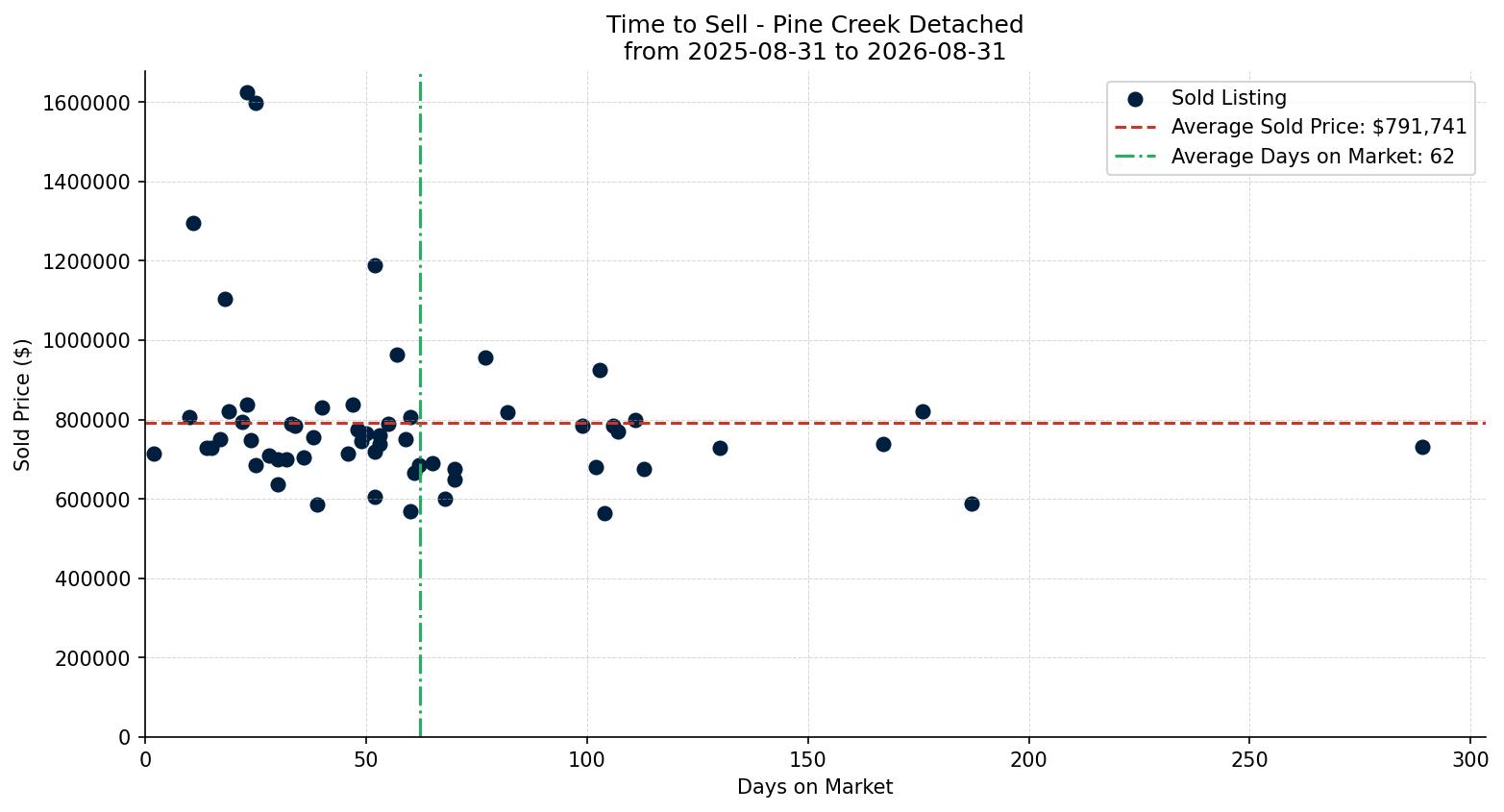 Pine Creek Detached Time to Sell from 2025-08-31 to 2026-08-31