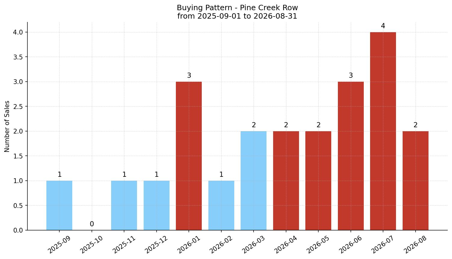 Pine Creek Row/Townhouse Buying Pattern – last 12 months