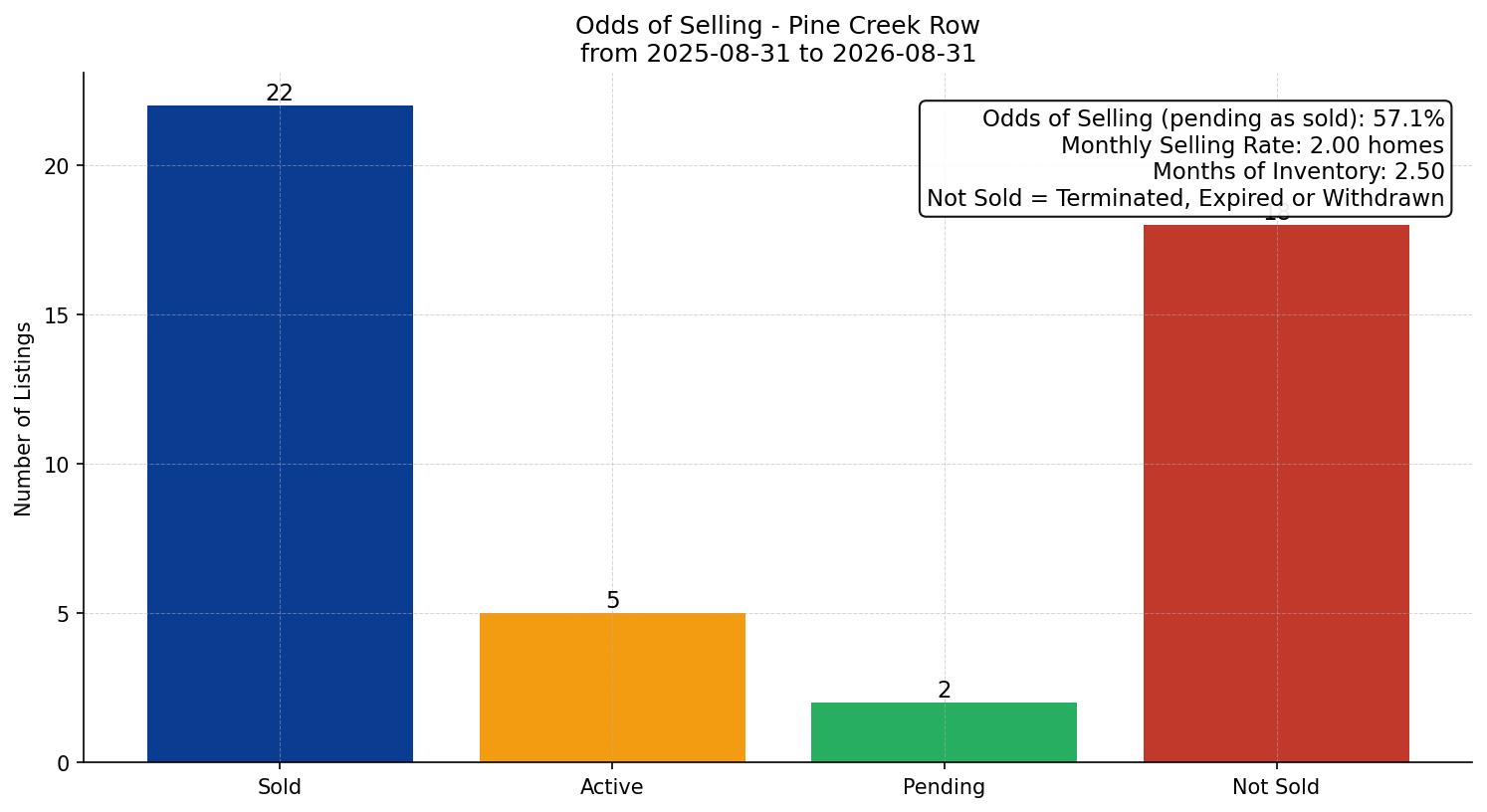 Pine Creek Row/Townhouse Odds of Selling – last 12 months