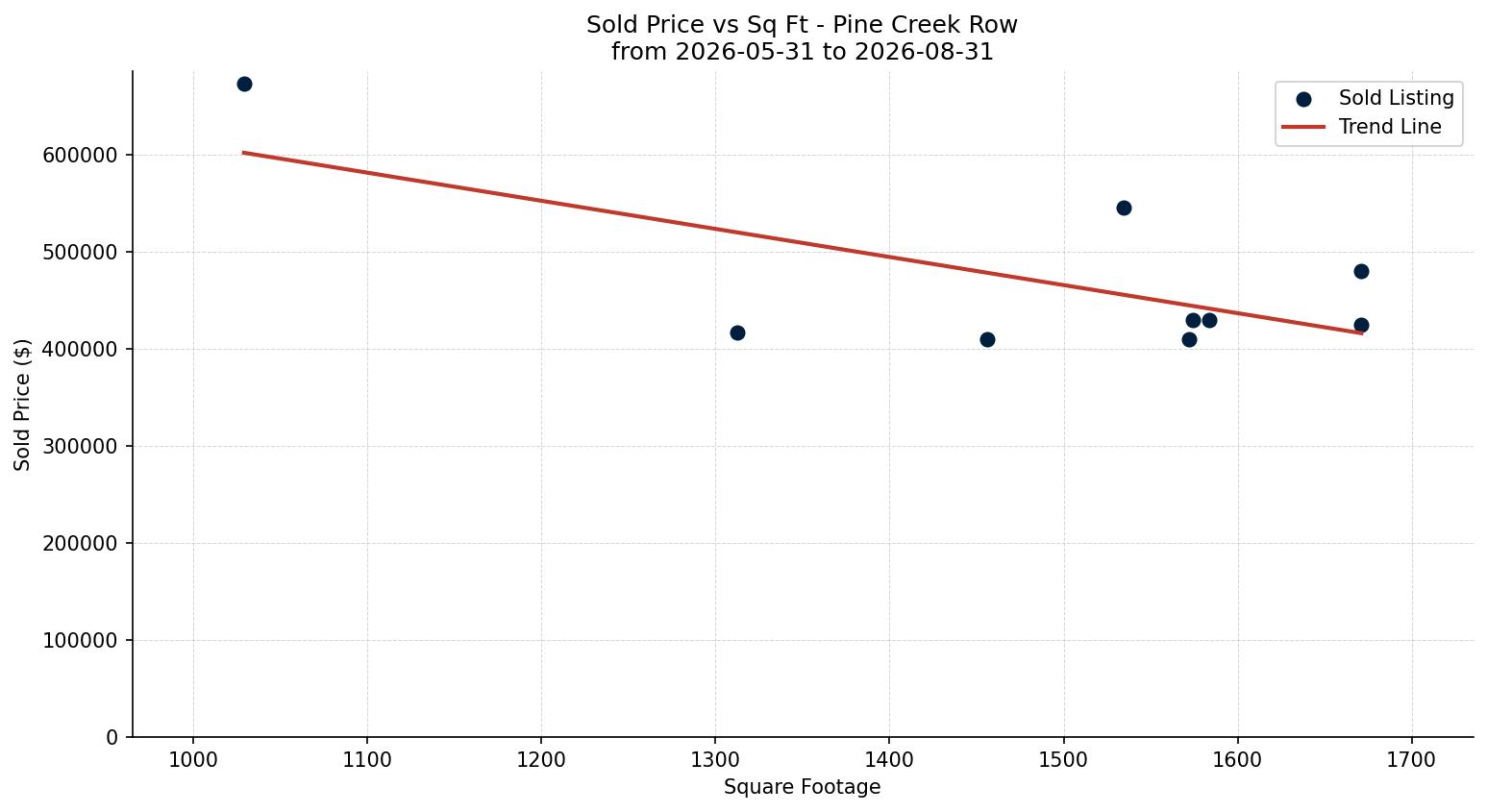 Pine Creek Row/Townhouse Price vs. Square Footage – last 3 months