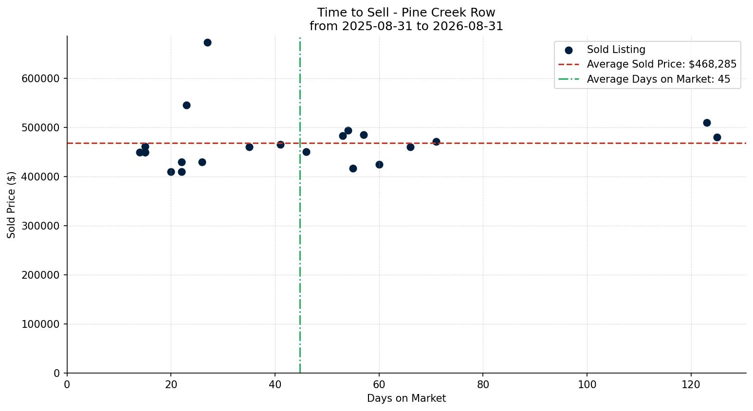 Pine Creek Row/Townhouse Time to Sell from 2025-08-31 to 2026-08-31