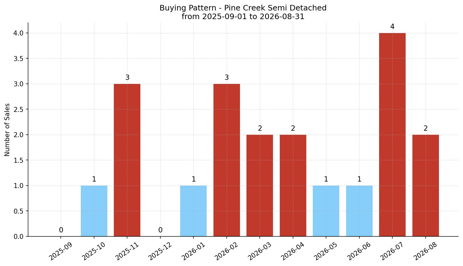 Pine Creek Semi Detached (Half Duplex) Buying Pattern – last 12 months