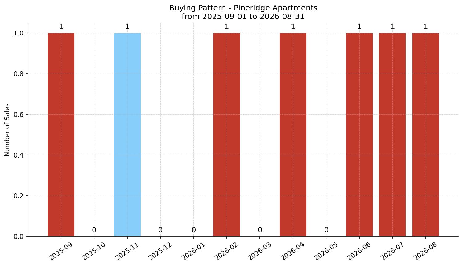 Pineridge Apartment Buying Pattern – last 12 months