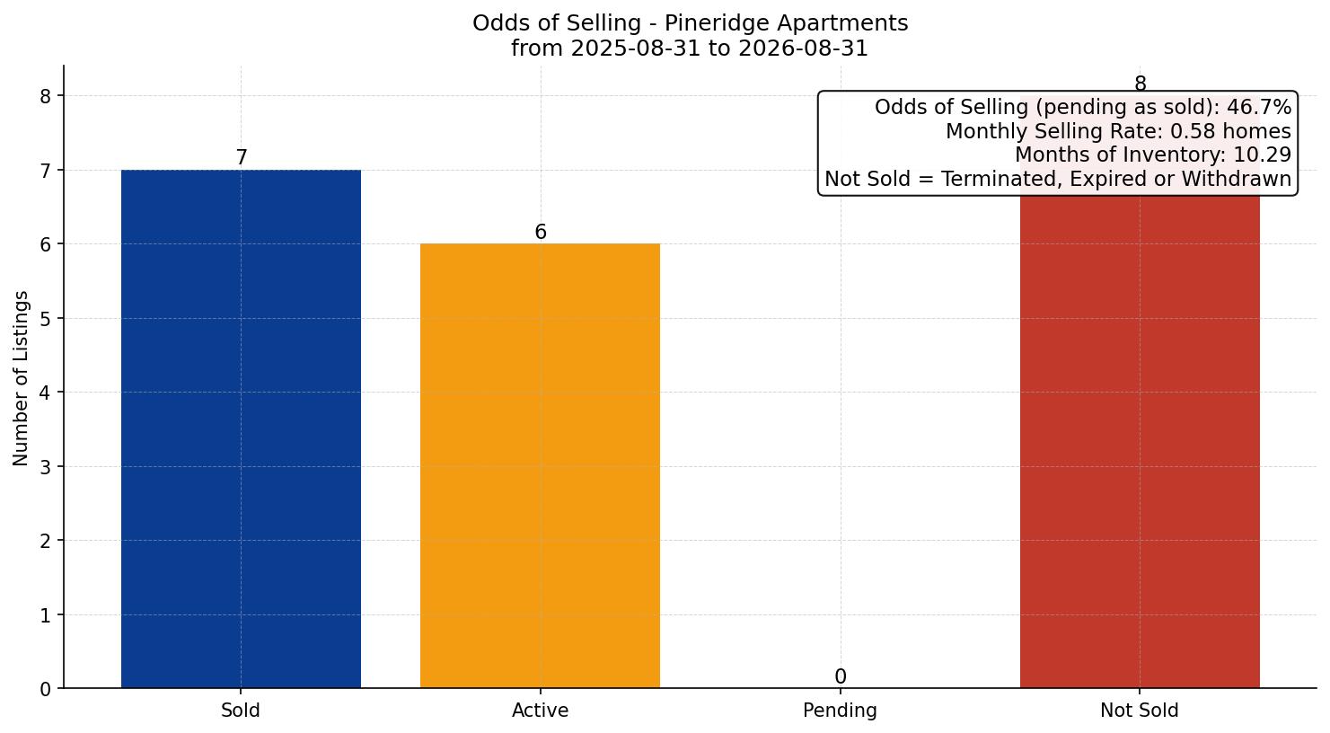Pineridge Apartment Odds of Selling – last 12 months