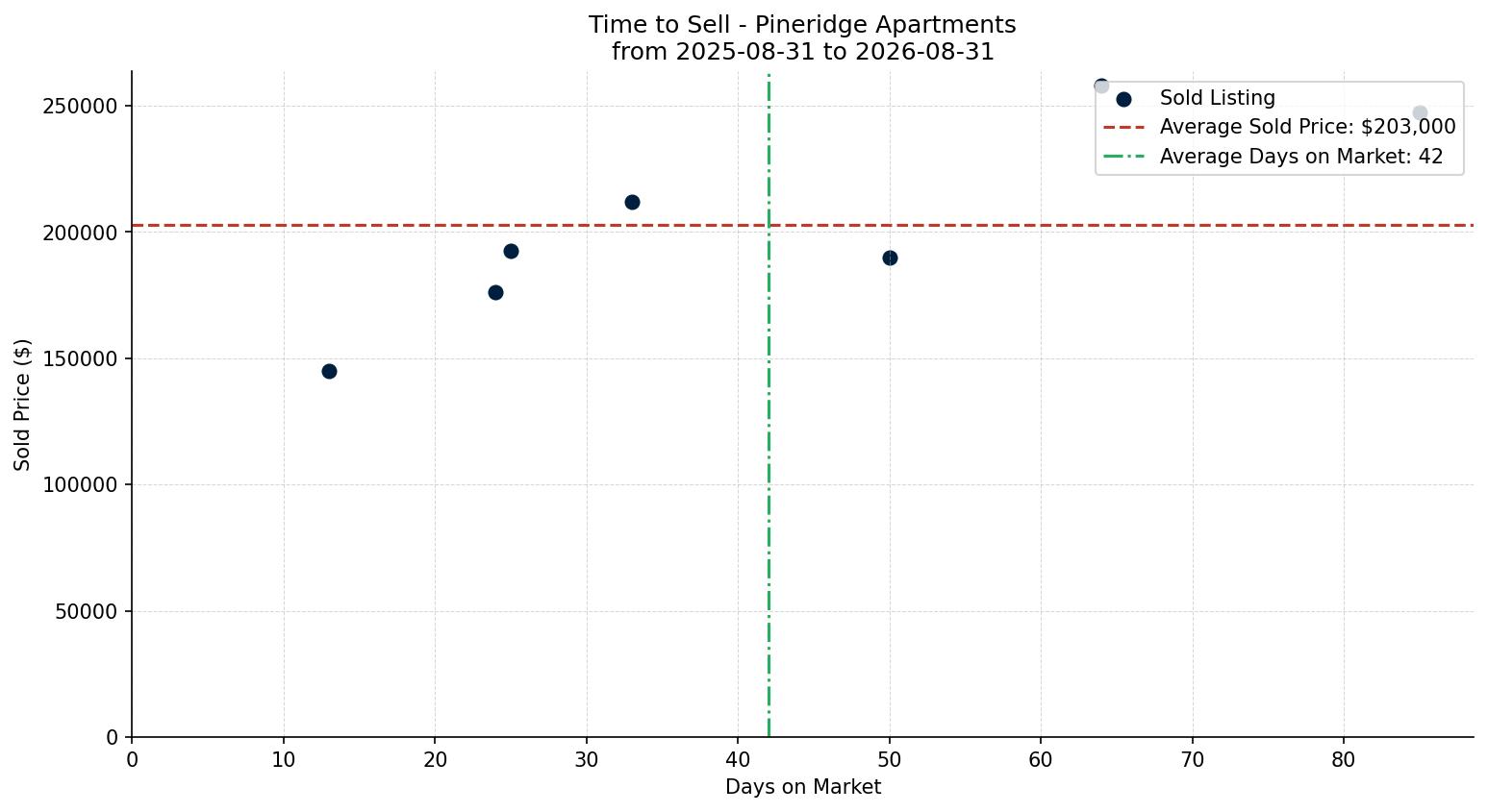 Pineridge Apartment Time to Sell from 2025-08-31 to 2026-08-31