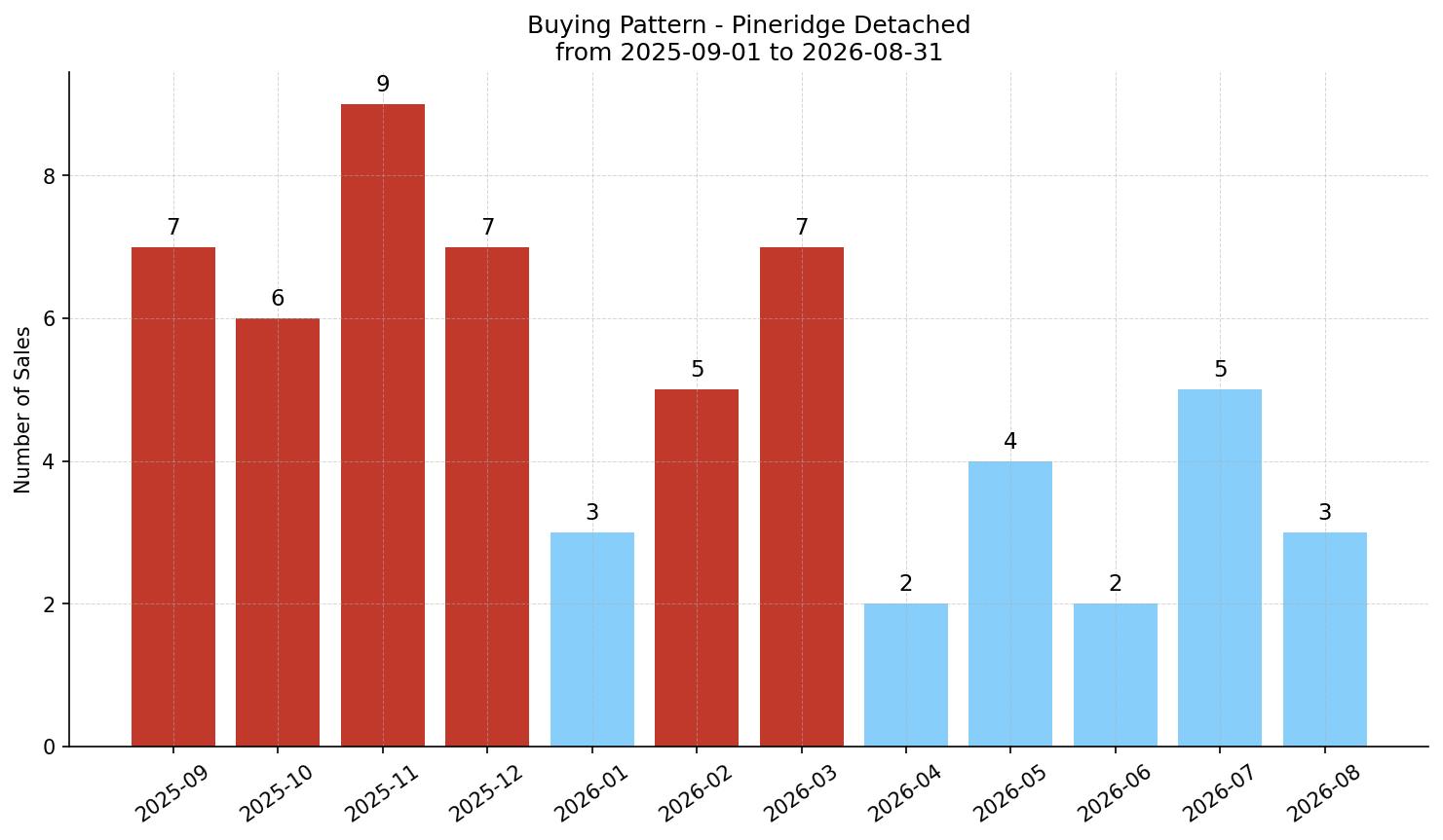 Pineridge Detached Buying Pattern – last 12 months