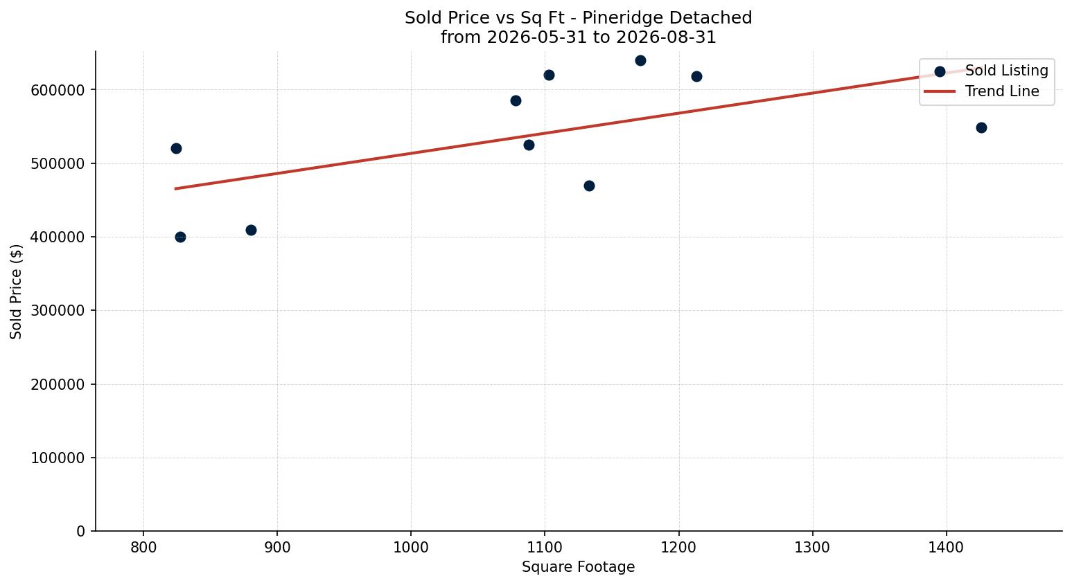 Pineridge Detached Price vs. Square Footage – last 3 months